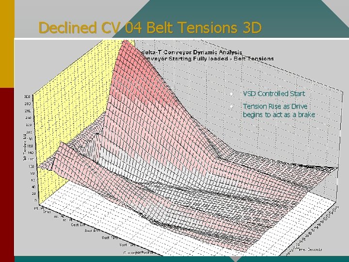 Declined CV 04 Belt Tensions 3 D • VSD Controlled Start • Tension Rise