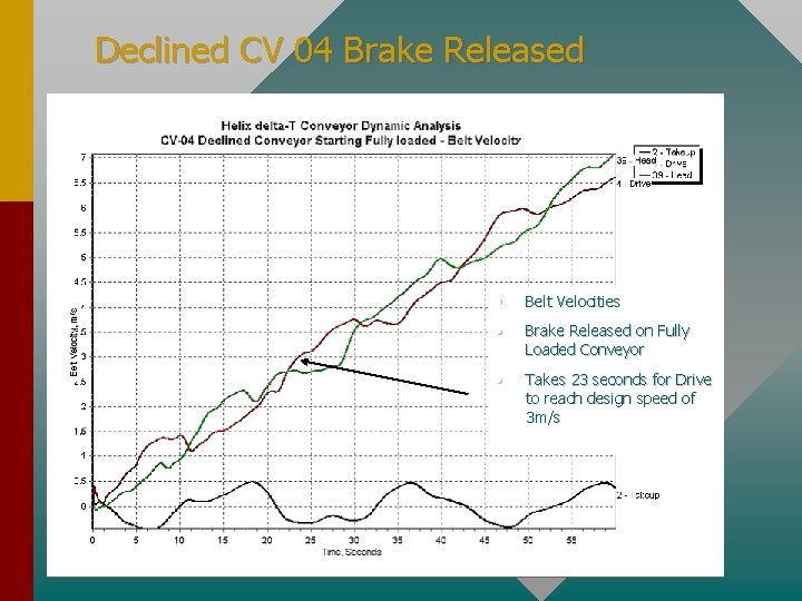 Declined CV 04 Brake Released • Belt Velocities • Brake Released on Fully Loaded