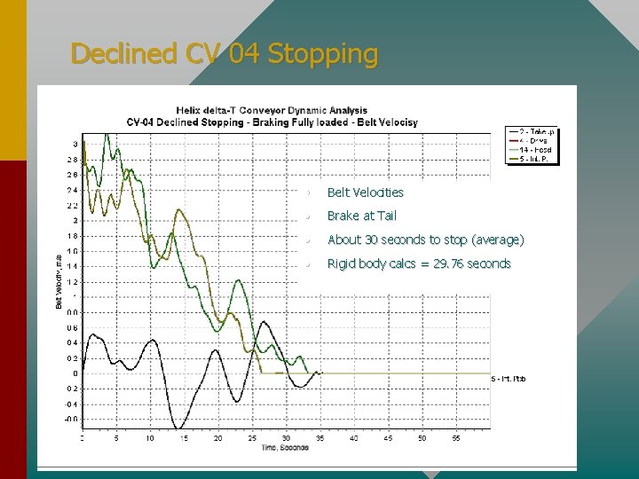 Declined CV 04 Stopping • Belt Velocities • Brake at Tail • About 30