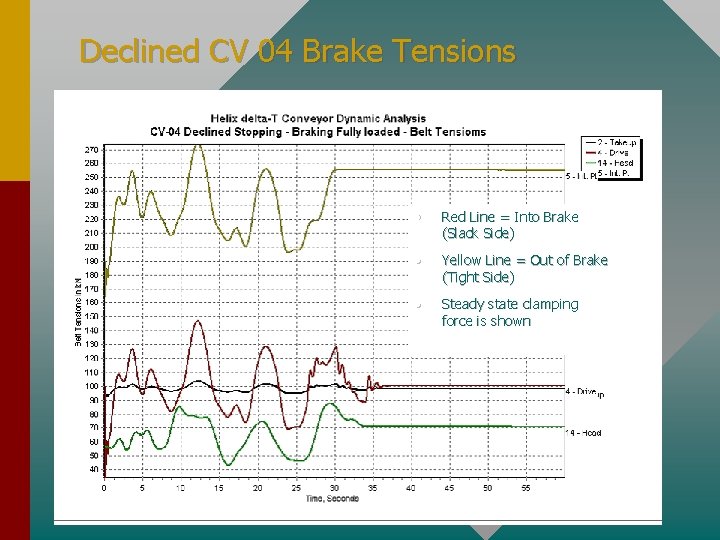 Declined CV 04 Brake Tensions • Red Line = Into Brake (Slack Side) •