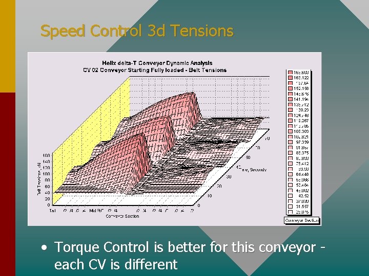 Speed Control 3 d Tensions • Torque Control is better for this conveyor each