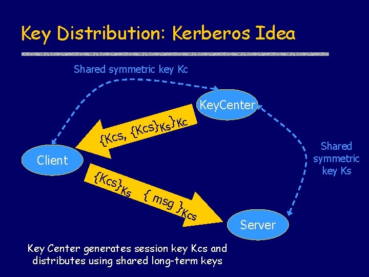 Key Distribution: Kerberos Idea Shared symmetric key Kc Key. Center {Kcs Client {Kc }