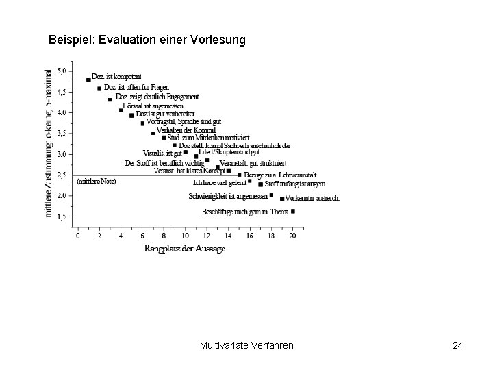 Beispiel: Evaluation einer Vorlesung Multivariate Verfahren 24 