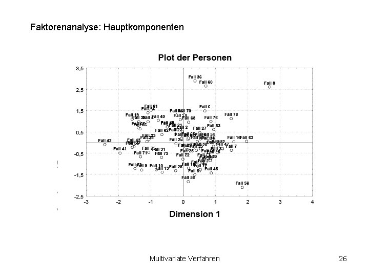 Faktorenanalyse: Hauptkomponenten Multivariate Verfahren 26 