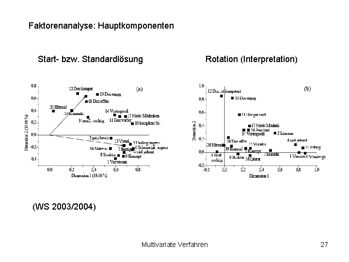 Faktorenanalyse: Hauptkomponenten Start- bzw. Standardlösung Rotation (Interpretation) (WS 2003/2004) Multivariate Verfahren 27 