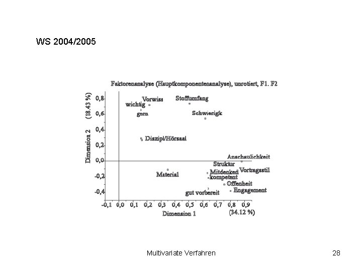 WS 2004/2005 Multivariate Verfahren 28 