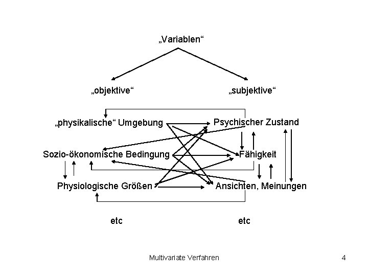 „Variablen“ „objektive“ „subjektive“ „physikalische“ Umgebung Psychischer Zustand Sozio-ökonomische Bedingung Fähigkeit Physiologische Größen Ansichten, Meinungen