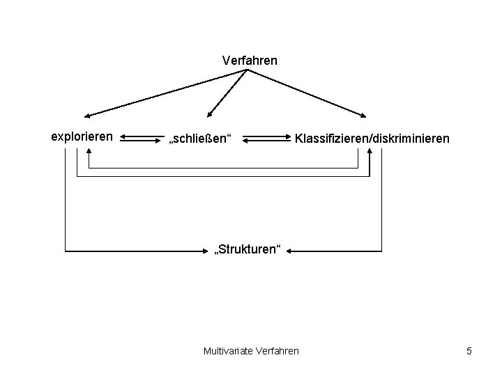 Verfahren explorieren „schließen“ Klassifizieren/diskriminieren „Strukturen“ Multivariate Verfahren 5 