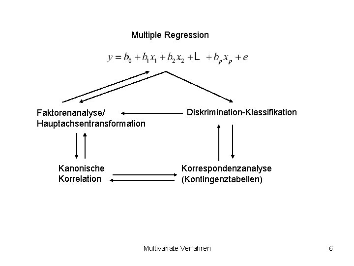 Multiple Regression Faktorenanalyse/ Hauptachsentransformation Kanonische Korrelation Diskrimination-Klassifikation Korrespondenzanalyse (Kontingenztabellen) Multivariate Verfahren 6 
