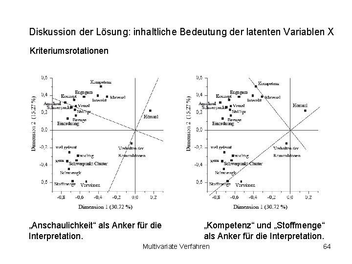 Diskussion der Lösung: inhaltliche Bedeutung der latenten Variablen X Kriteriumsrotationen „Anschaulichkeit“ als Anker für