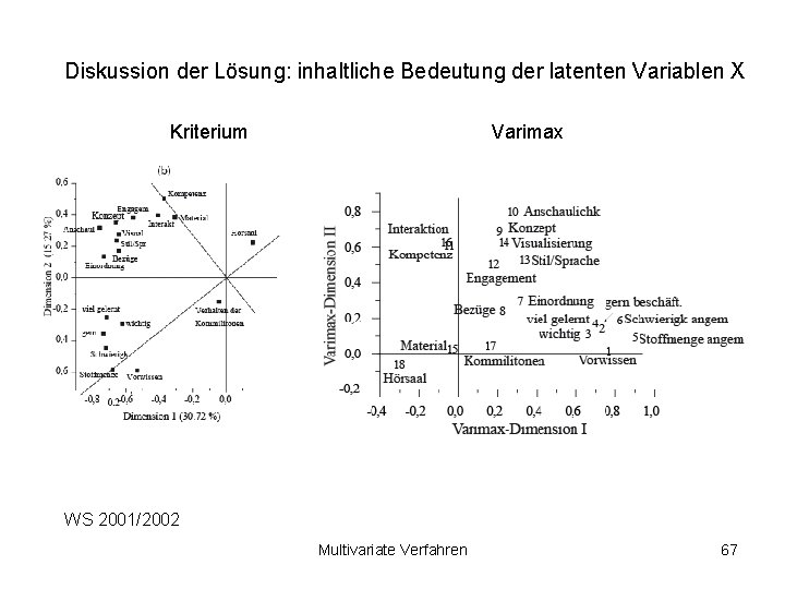 Diskussion der Lösung: inhaltliche Bedeutung der latenten Variablen X Kriterium Varimax WS 2001/2002 Multivariate
