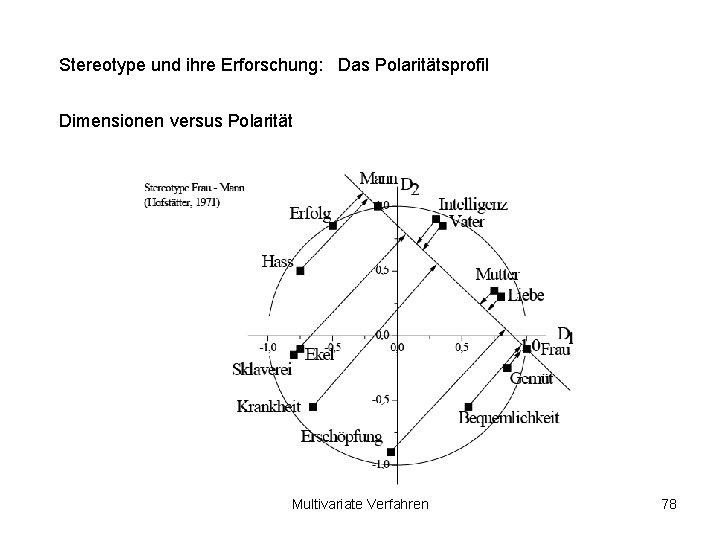 Stereotype und ihre Erforschung: Das Polaritätsprofil Dimensionen versus Polarität Multivariate Verfahren 78 