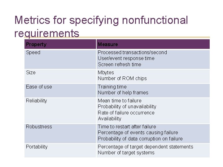 11 Metrics for specifying nonfunctional requirements Property Measure Speed Processed transactions/second User/event response time