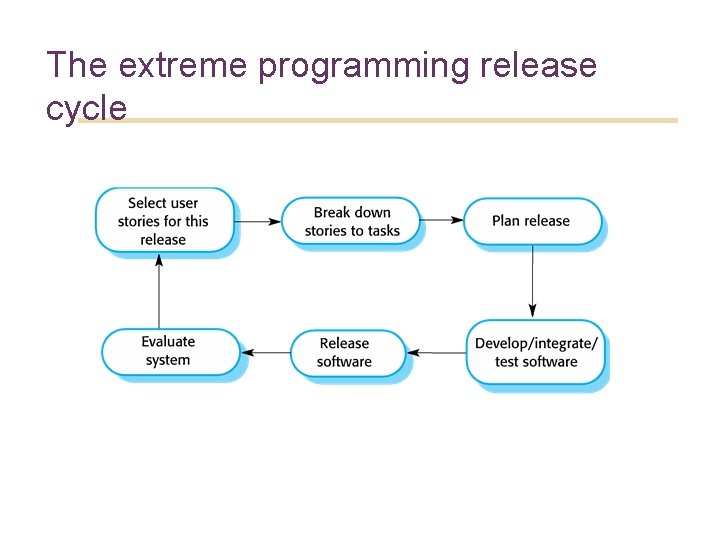 35 The extreme programming release cycle 