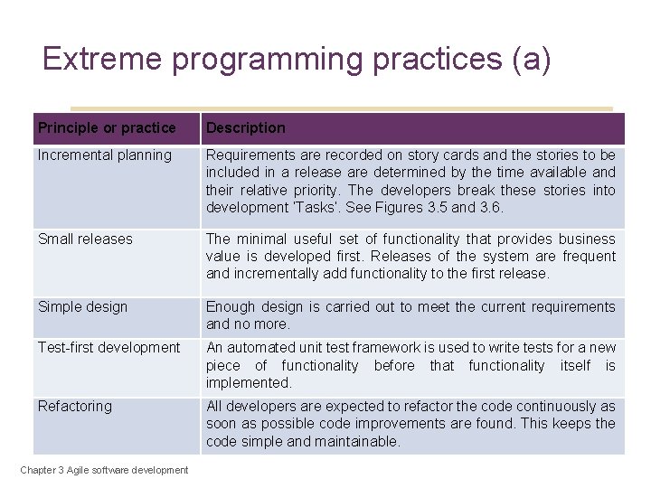 36 Extreme programming practices (a) Principle or practice Description Incremental planning Requirements are recorded