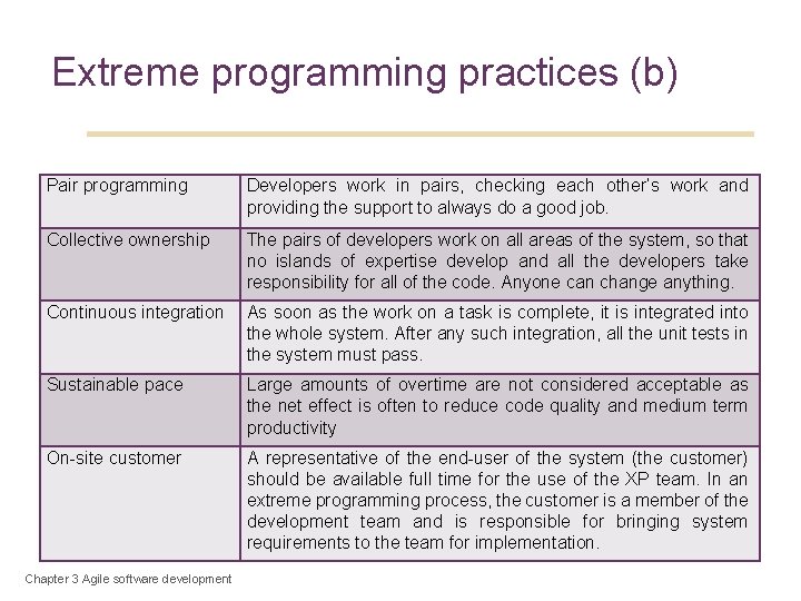 37 Extreme programming practices (b) Pair programming Developers work in pairs, checking each other’s