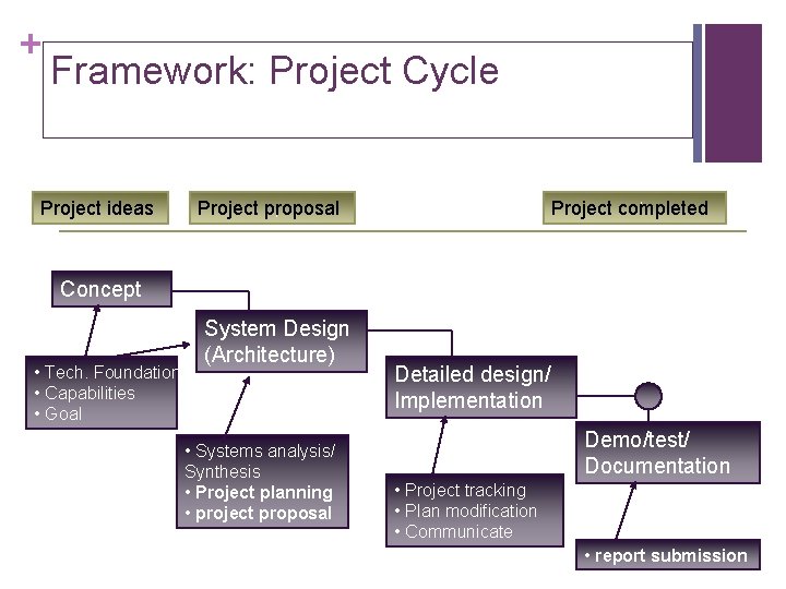 + Framework: Project Cycle Project ideas Project proposal Project completed Concept • Tech. Foundation