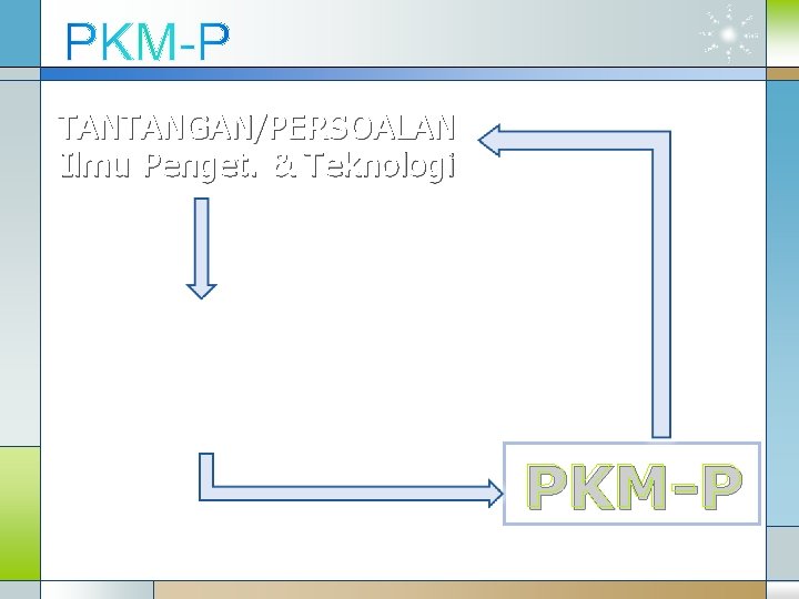 TANTANGAN/PERSOALAN Ilmu Penget. & Teknologi PKM-P 