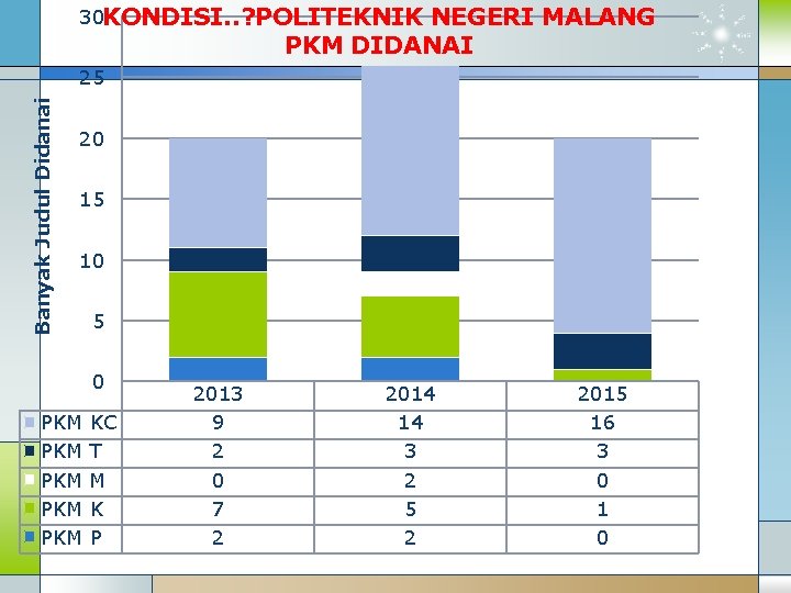 30 KONDISI. . ? POLITEKNIK NEGERI MALANG PKM DIDANAI Banyak Judul Didanai 25 20
