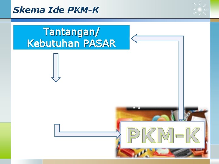Skema Ide PKM-K Tantangan/ Kebutuhan PASAR PKM-K 