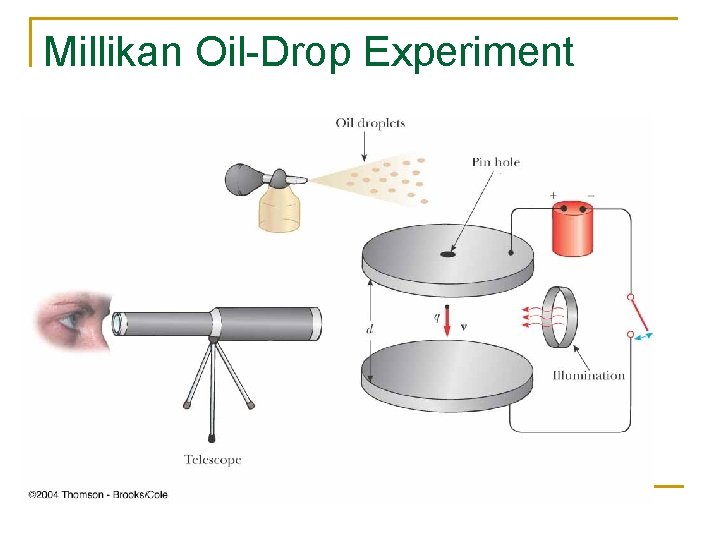 Millikan Oil-Drop Experiment 