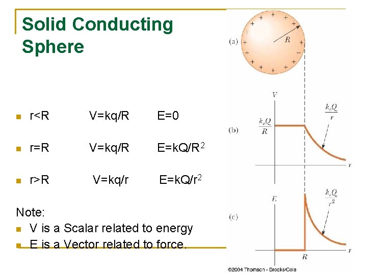 Solid Conducting Sphere n r<R V=kq/R E=0 n r=R V=kq/R E=k. Q/R 2 n