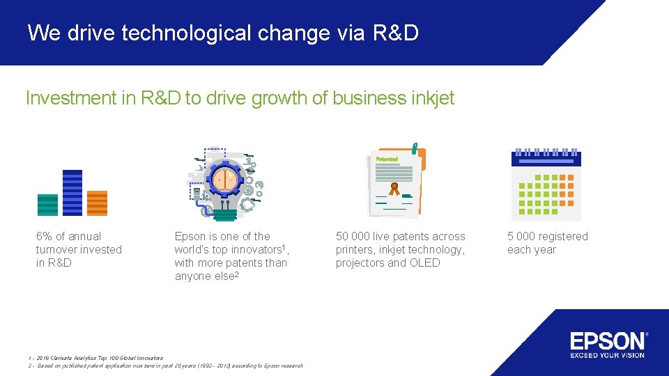 We drive technological change via R&D Investment in R&D to drive growth of business We drive technological change via R&D Investment in R&D to drive growth of business