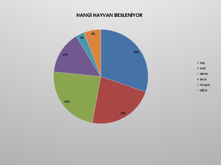 HANGİ HAYVAN BESLENİYOR 3% 6% 30% 15% KUŞ KEDİ KÖPEK BALIK TAVŞAN DİĞER 24% HANGİ HAYVAN BESLENİYOR 3% 6% 30% 15% KUŞ KEDİ KÖPEK BALIK TAVŞAN DİĞER 24%