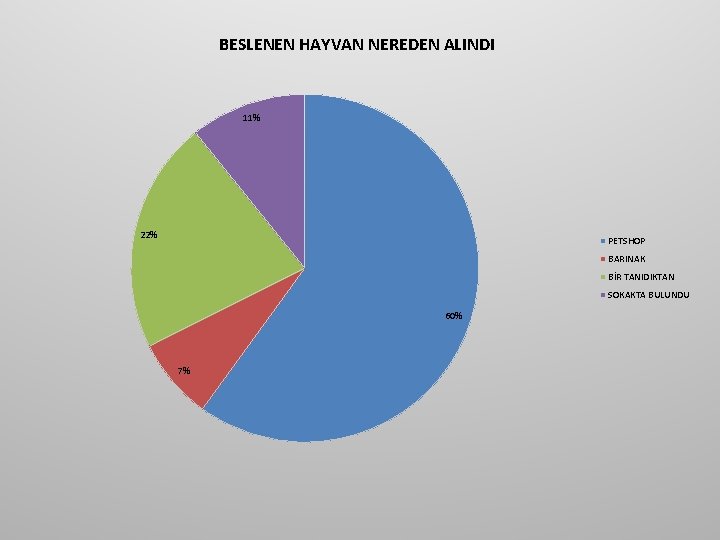 BESLENEN HAYVAN NEREDEN ALINDI 11% 22% PETSHOP BARINAK BİR TANIDIKTAN SOKAKTA BULUNDU 60% 7% BESLENEN HAYVAN NEREDEN ALINDI 11% 22% PETSHOP BARINAK BİR TANIDIKTAN SOKAKTA BULUNDU 60% 7%