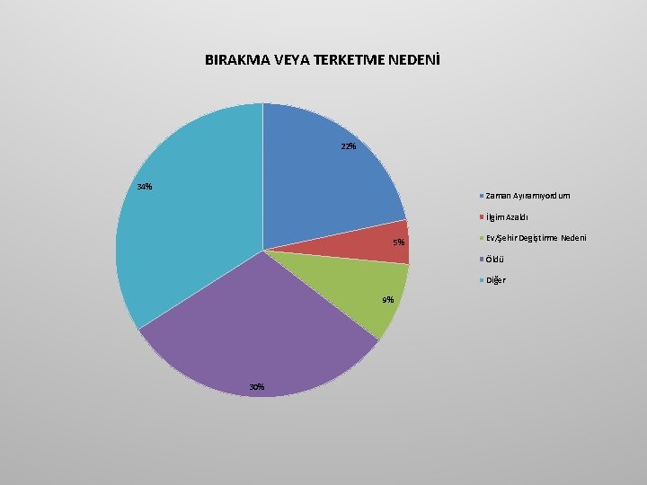 BIRAKMA VEYA TERKETME NEDENİ 22% 34% Zaman Ayıramıyordum İlgim Azaldı 5% Ev/Şehir Degiştirme Nedeni BIRAKMA VEYA TERKETME NEDENİ 22% 34% Zaman Ayıramıyordum İlgim Azaldı 5% Ev/Şehir Degiştirme Nedeni