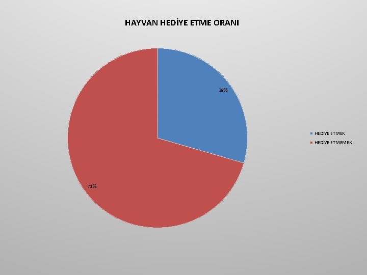 HAYVAN HEDİYE ETME ORANI 29% HEDİYE ETMEK HEDİYE ETMEMEK 71% HAYVAN HEDİYE ETME ORANI 29% HEDİYE ETMEK HEDİYE ETMEMEK 71%