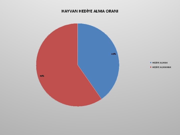 HAYVAN HEDİYE ALMA ORANI 40% HEDİYE ALMAK HEDİYE ALMAMAK 60% HAYVAN HEDİYE ALMA ORANI 40% HEDİYE ALMAK HEDİYE ALMAMAK 60%