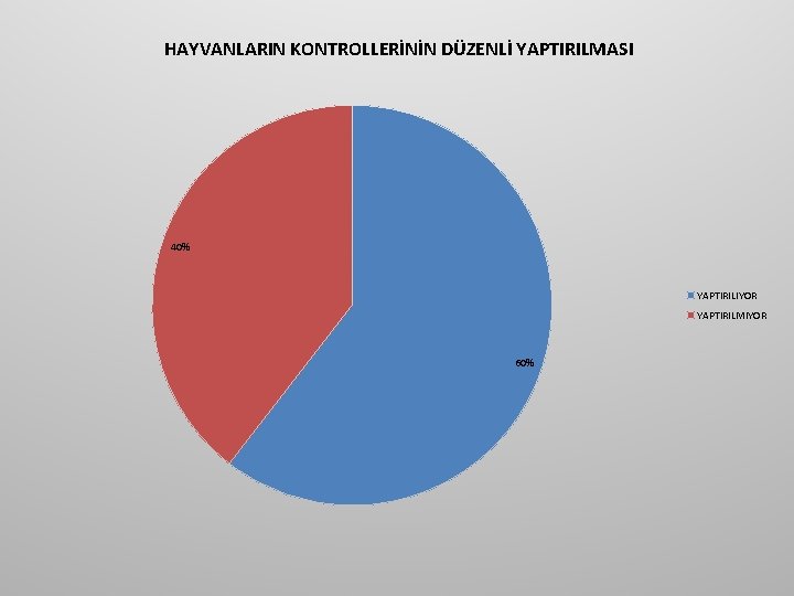 HAYVANLARIN KONTROLLERİNİN DÜZENLİ YAPTIRILMASI 40% YAPTIRILIYOR YAPTIRILMIYOR 60% HAYVANLARIN KONTROLLERİNİN DÜZENLİ YAPTIRILMASI 40% YAPTIRILIYOR YAPTIRILMIYOR 60%