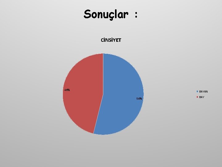 Sonuçlar : CİNSİYET 46% BAYAN 54% BAY Sonuçlar : CİNSİYET 46% BAYAN 54% BAY