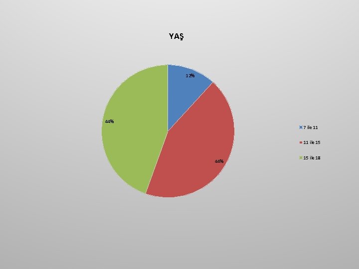 YAŞ 12% 44% 7 ile 11 11 ile 15 44% 15 ile 18 YAŞ 12% 44% 7 ile 11 11 ile 15 44% 15 ile 18