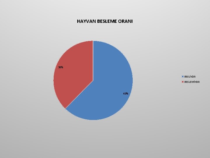 HAYVAN BESLEME ORANI 38% BESLİYOR BESLEMİYOR 62% HAYVAN BESLEME ORANI 38% BESLİYOR BESLEMİYOR 62%