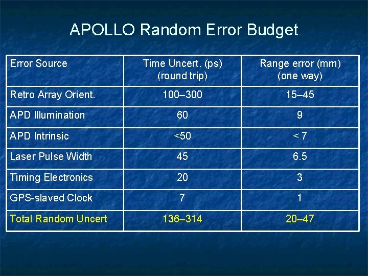 APOLLO Random Error Budget Error Source Time Uncert. (ps) (round trip) Range error (mm)