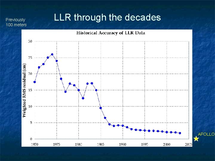 Previously 100 meters LLR through the decades APOLLO 