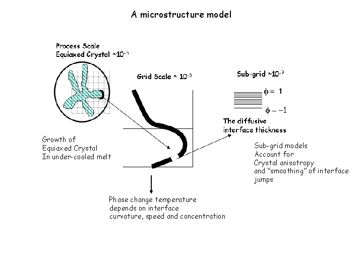 A microstructure model Growth of Equiaxed Crystal In under-cooled melt Phase change temperature depends A microstructure model Growth of Equiaxed Crystal In under-cooled melt Phase change temperature depends