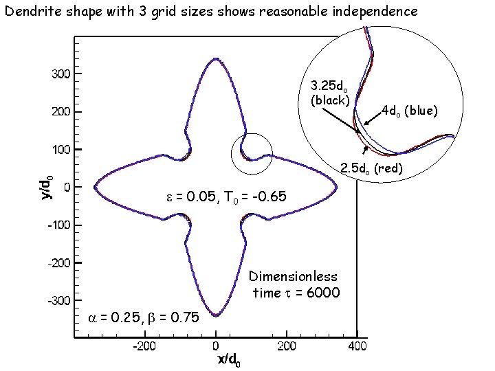 Dendrite shape with 3 grid sizes shows reasonable independence 3. 25 do (black) 4 Dendrite shape with 3 grid sizes shows reasonable independence 3. 25 do (black) 4