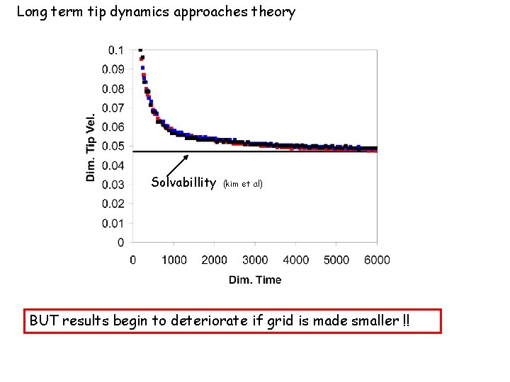 Long term tip dynamics approaches theory Solvabillity (kim et al) BUT results begin to Long term tip dynamics approaches theory Solvabillity (kim et al) BUT results begin to