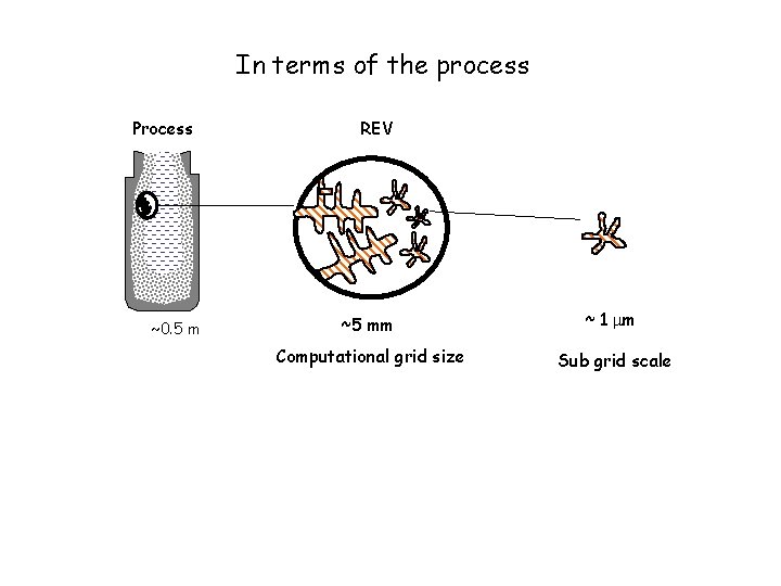 In terms of the process Process ~0. 5 m REV ~5 mm ~ 1 In terms of the process Process ~0. 5 m REV ~5 mm ~ 1