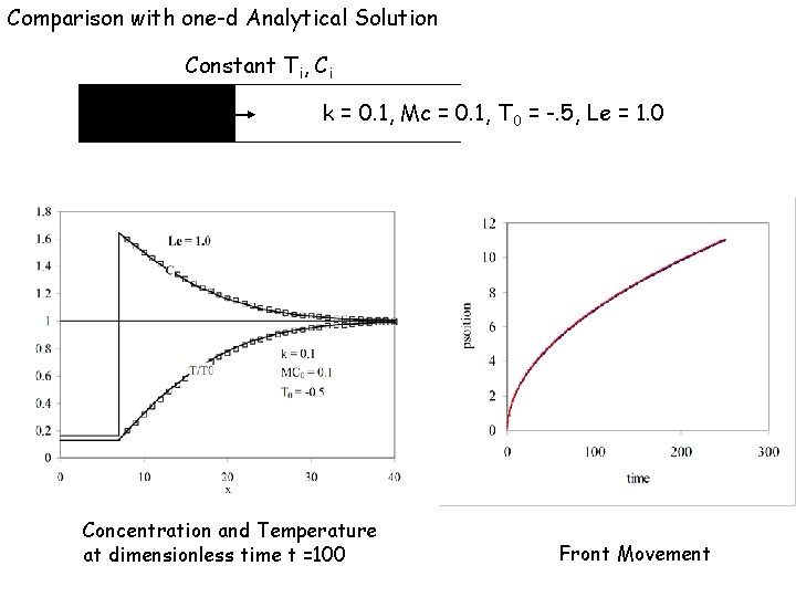 Comparison with one-d Analytical Solution Constant Ti, Ci k = 0. 1, Mc = Comparison with one-d Analytical Solution Constant Ti, Ci k = 0. 1, Mc =