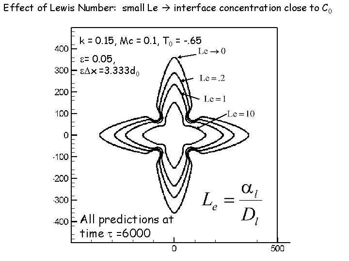 Effect of Lewis Number: small Le interface concentration close to C 0 k = Effect of Lewis Number: small Le interface concentration close to C 0 k =