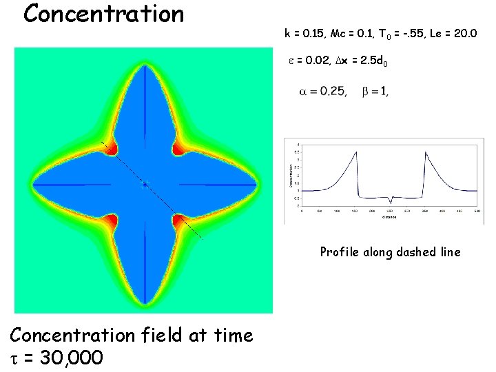 Concentration k = 0. 15, Mc = 0. 1, T 0 = -. 55, Concentration k = 0. 15, Mc = 0. 1, T 0 = -. 55,