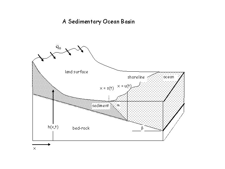 A Sedimentary Ocean Basin land surface shoreline x = s(t) sediment h(x, t) x A Sedimentary Ocean Basin land surface shoreline x = s(t) sediment h(x, t) x