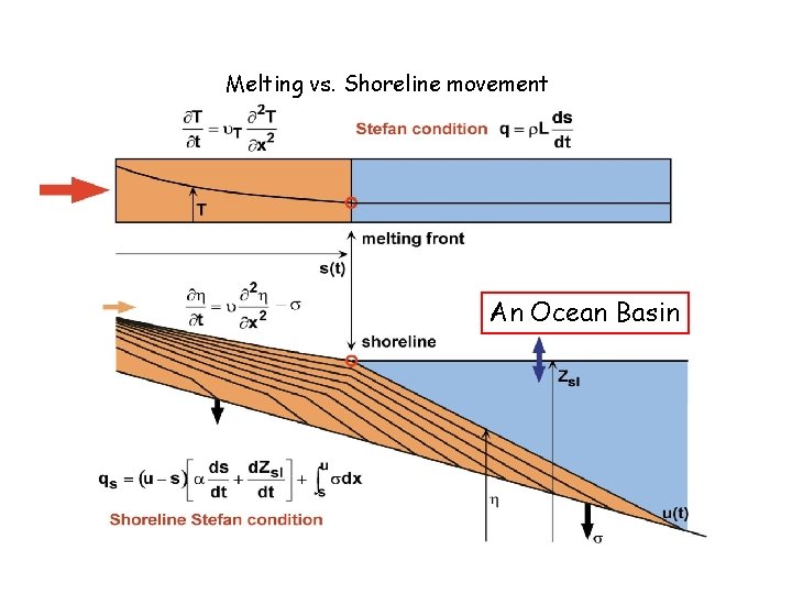 Melting vs. Shoreline movement An Ocean Basin Melting vs. Shoreline movement An Ocean Basin