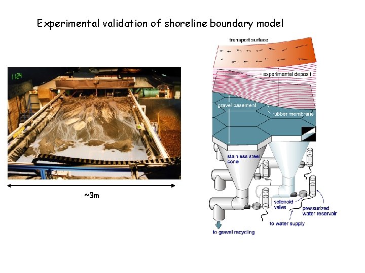Experimental validation of shoreline boundary model ~3 m Experimental validation of shoreline boundary model ~3 m