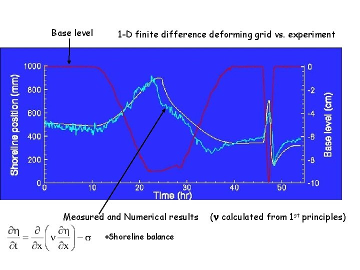 Base level 1 -D finite difference deforming grid vs. experiment Measured and Numerical results Base level 1 -D finite difference deforming grid vs. experiment Measured and Numerical results