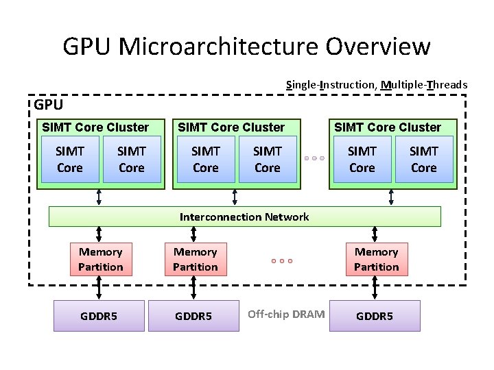 GPU Microarchitecture Overview Single-Instruction, Multiple-Threads GPU SIMT Core Cluster SIMT Core SIMT Core Cluster